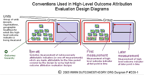 Conventions used in high-level outcome attribution evaluation design diagrams